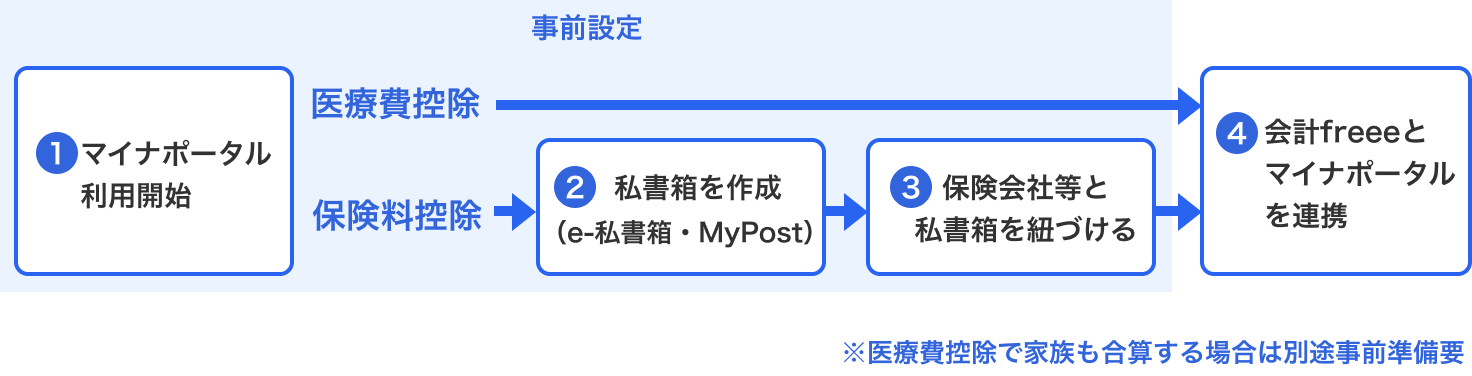 流れのイメージ