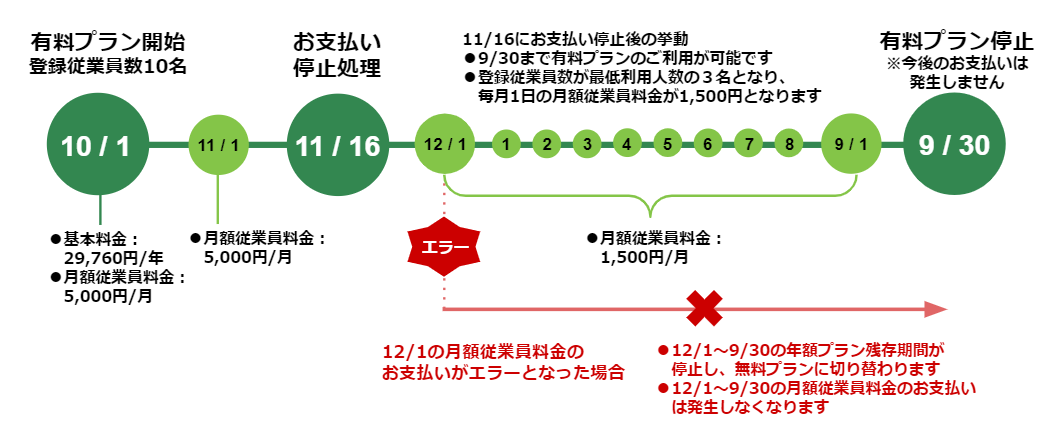 年払い有料プランの利用を開始後、プラン残存期間に自動更新を停止した場合に月払いの追加従業員料金が発生すること、また追加従業員料金の決済エラーについて説明している図
