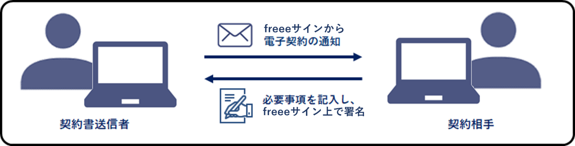 freeeサインを利用した電子契約の説明図