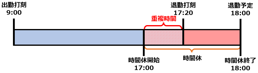 時間休17時～18時の日に17時20分まで残業した場合の集計例のイメージ図