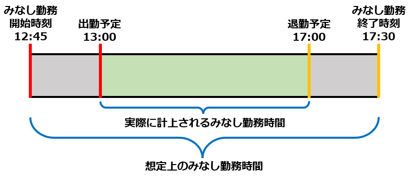 午後出勤パターンを登録した場合の集計例のイメージ図