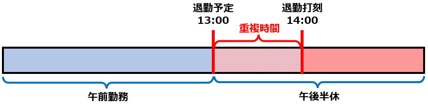 実労働時間と休暇みなし時間が重複した場合の集計例のイメージ図