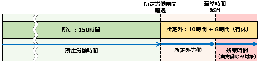 所定外へ計上するが、残業へは計上しない」チェックありの場合の集計例のイメージ図