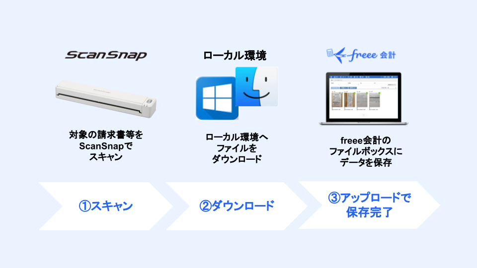 scansnapの保存までの流れを示した画像