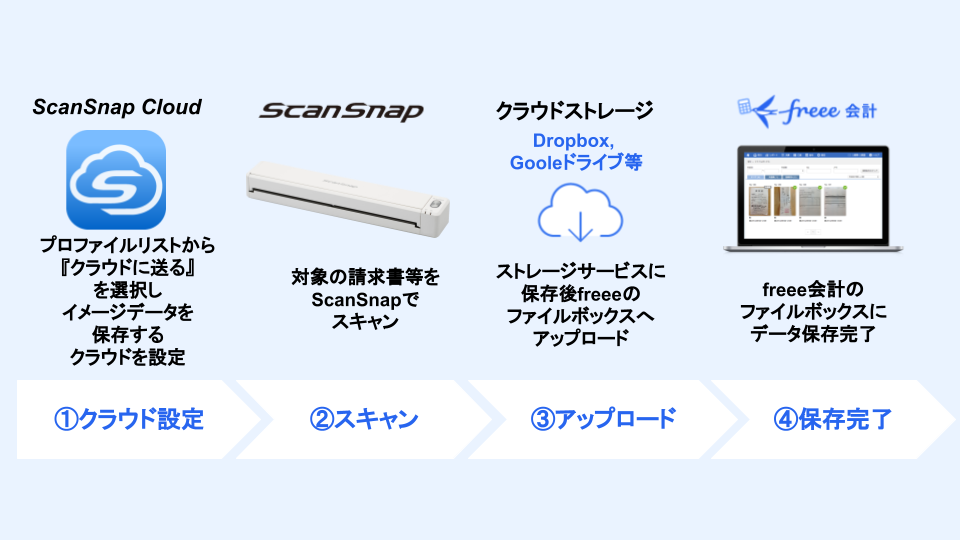 アップロード完了までの流れを示した画像