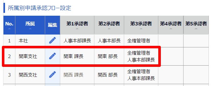 申請承認フロー設定画面の「所属別申請承認フロー設定」部分のスクリーンショット