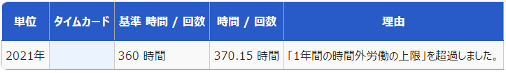 時間外労働の上限規制詳細画面の「届出上限基準対象」部分のスクリーンショット