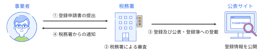 適格請求書発行事業者の登録申請書の提出イメージ図