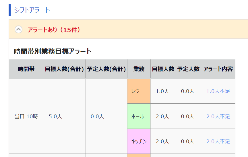 日別スケジュール画面の「シフトアラート」部分のスクリーンショット
