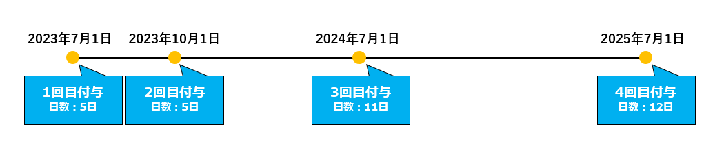 分割付与を日付指定した際の付与の流れのイメージ図