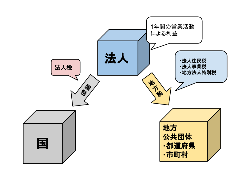 ショップ 法人 住民 税 本