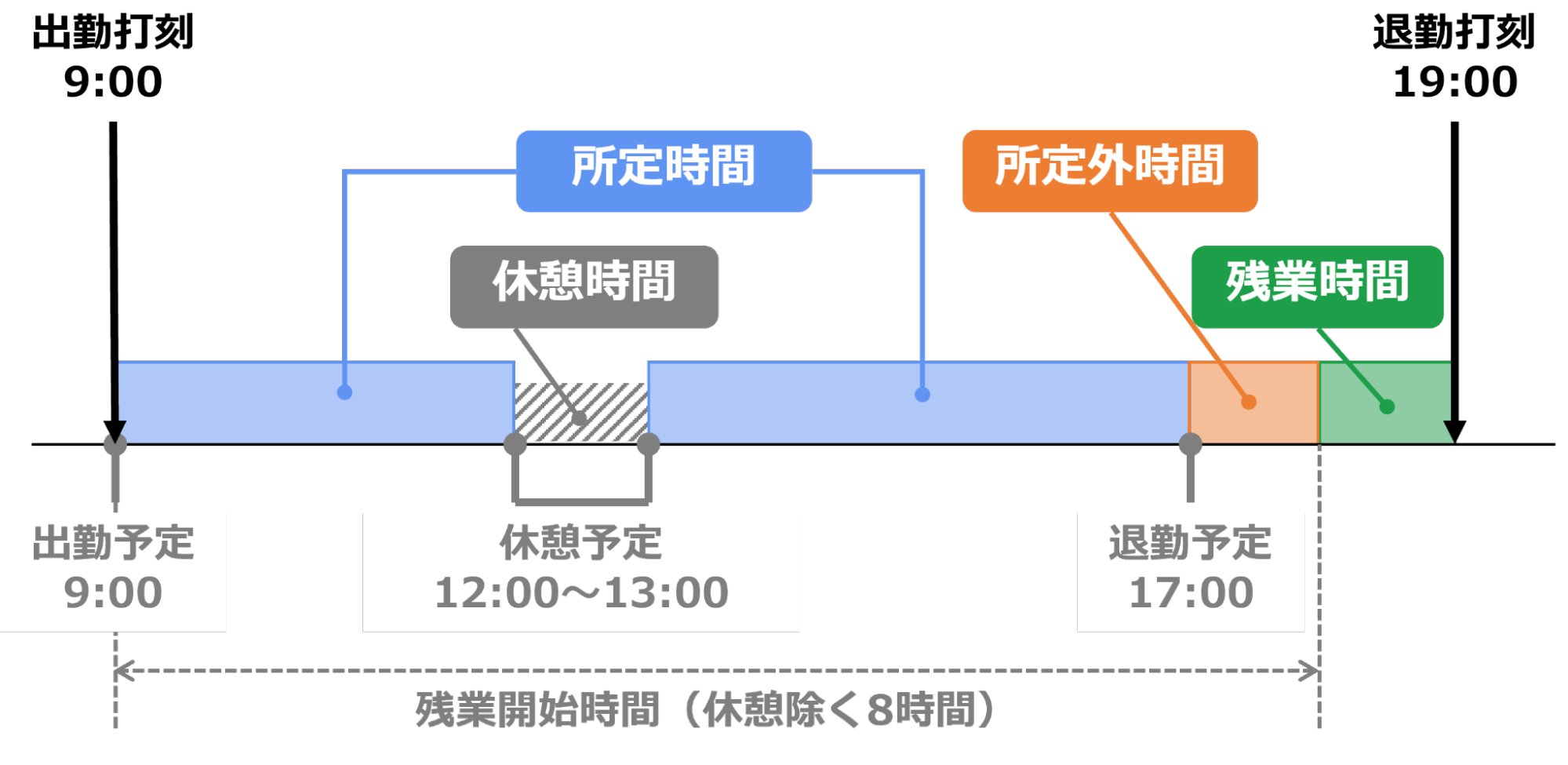 スケジュール時間が残業開始時間よりも短い場合の勤務時間イメージ図