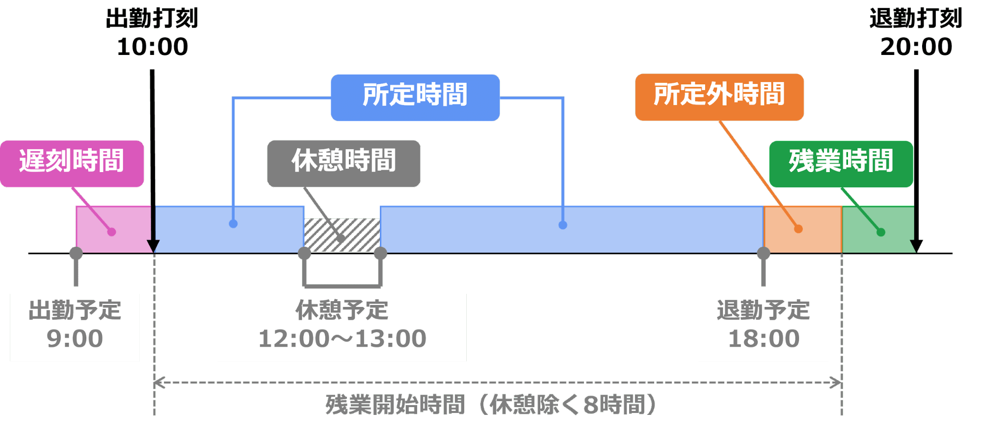 遅刻や中抜けによって残業開始時刻が後ろ倒しになった場合の勤務時間イメージ図