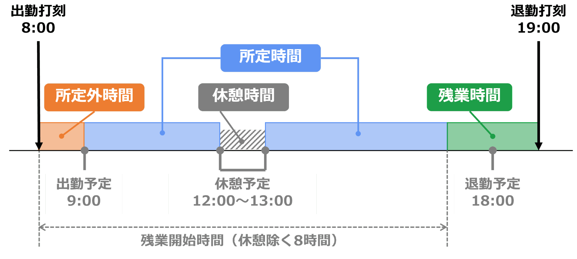 出勤予定前に労働している（早出）場合の勤務時間イメージ図