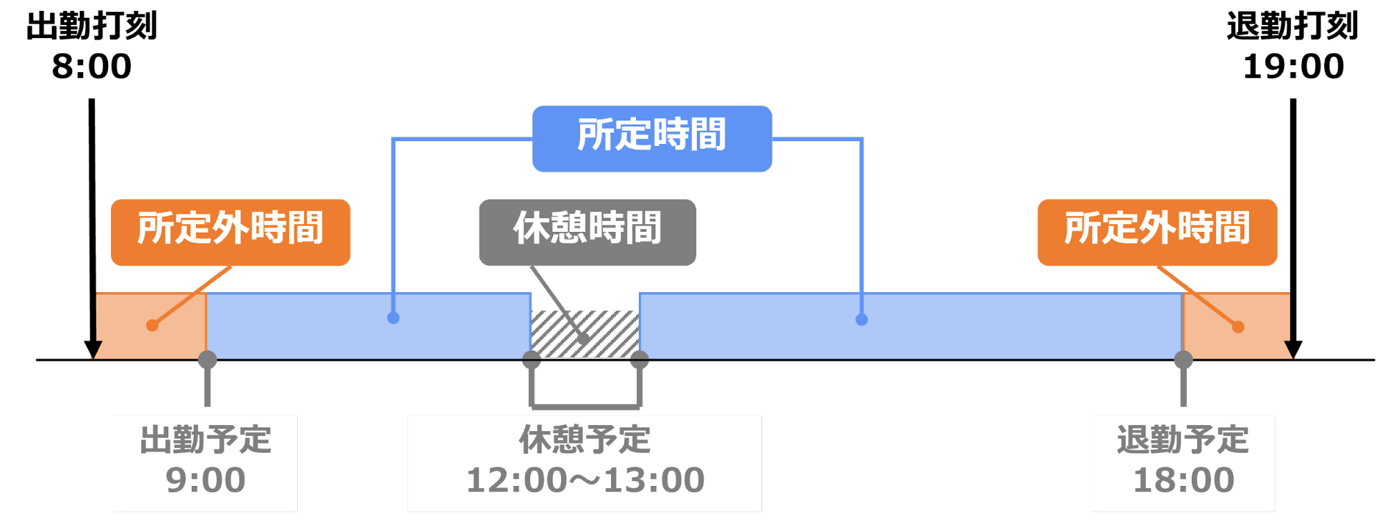 残業開始時間を設定していない場合の勤務時間イメージ図