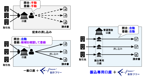 旧画面】全自動で請求内容への入金を登録する (振込専用口座) – freee ヘルプセンター