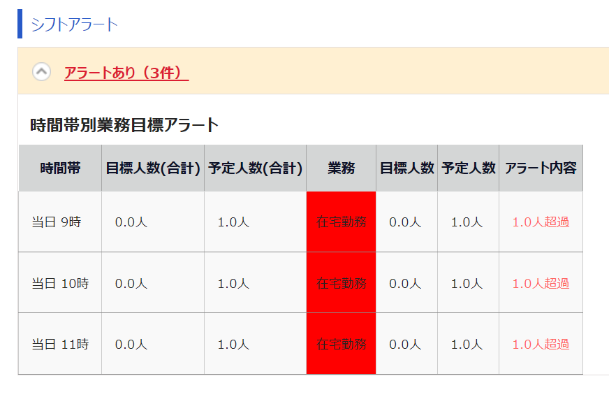 日別業務データ登録画面の「シフトアラート」部分のスクリーンショット
