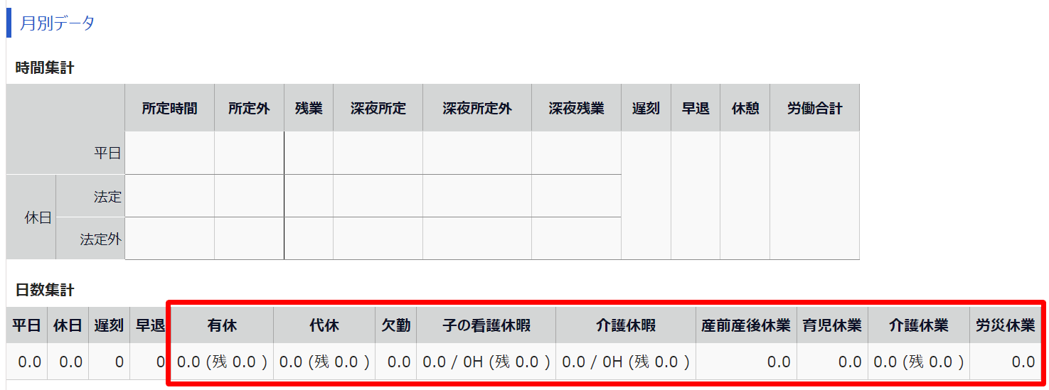 従業員画面（タイムカード）の「日数集計」欄を指し示しているスクリーンショット
