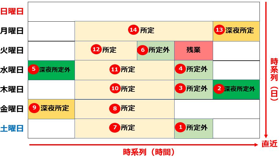 直近の所定外から計上（法定外休日を優先に残業へ計上しない場合）の計算例イメージ図
