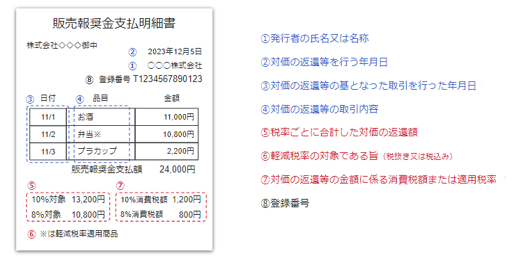 返還インボイスのイメージ図