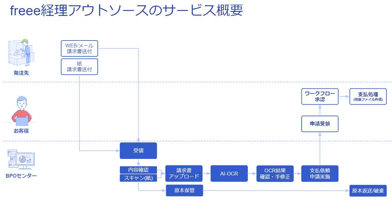 freee経理アウトソースのサービス概要イメージ図