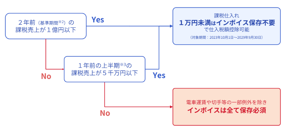 少額特例のイメージ図