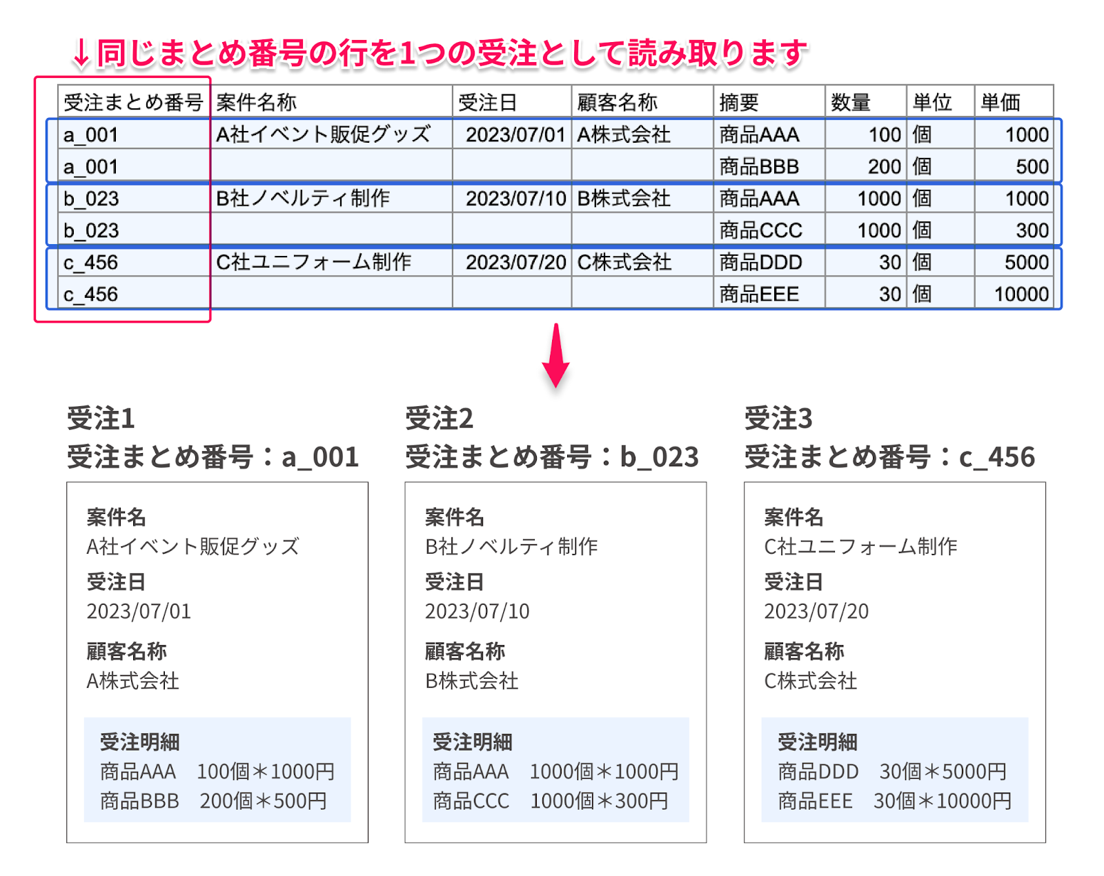 「受注まとめ番号」を記載した場合のデータイメージ図