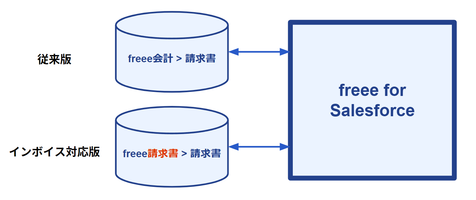 freee for Salesforceが接続するfreeeのサービスのイメージ図