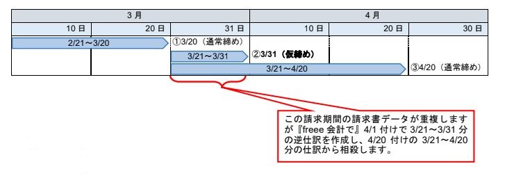 請求期間の請求データを重複していることを表している画像