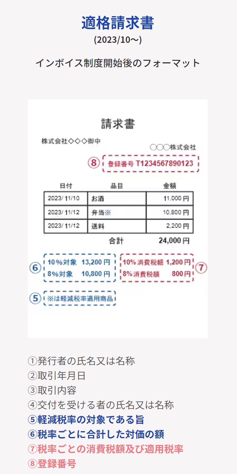 「適格請求書」のフォーマット例を示した画像。
