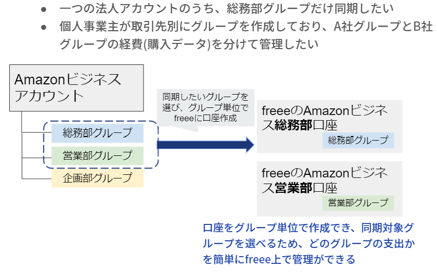 Amazonビジネス上で複数のグループを管理している場合にグループ単位でfreeeの口座へ同期することを表している図