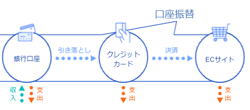 口座振替の流れを表している図
