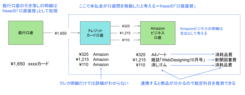 freeeの口座振替の概念図