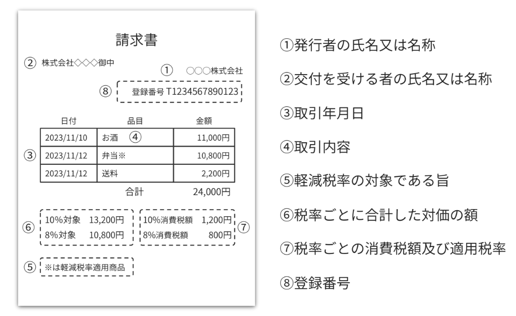 インボイスの記載項目の説明イメージ図