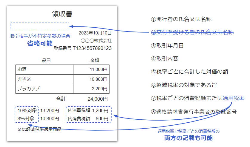 簡易インボイスのイメージ図（改定版）