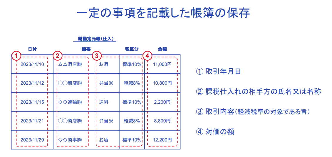一定の事項を記載した帳簿の保存についてのイメージ図