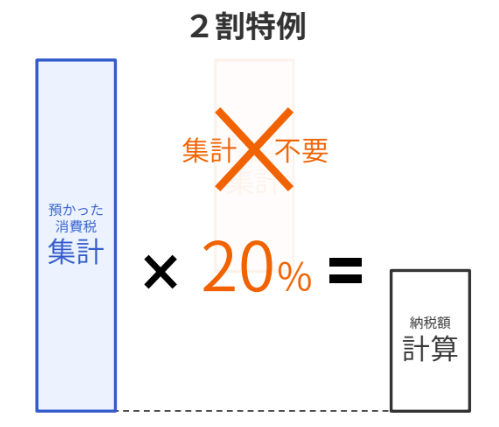 2割特例のイメージ図