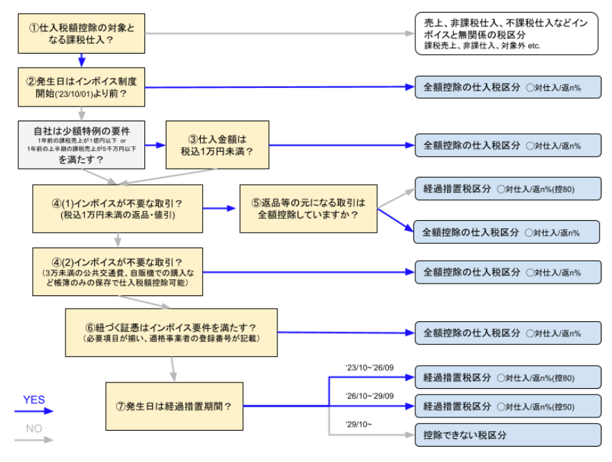税区分のフローチャート図
