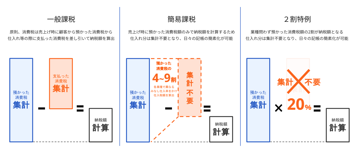 一般課税、簡易課税、2割特例の計算方法のイメージ図.png