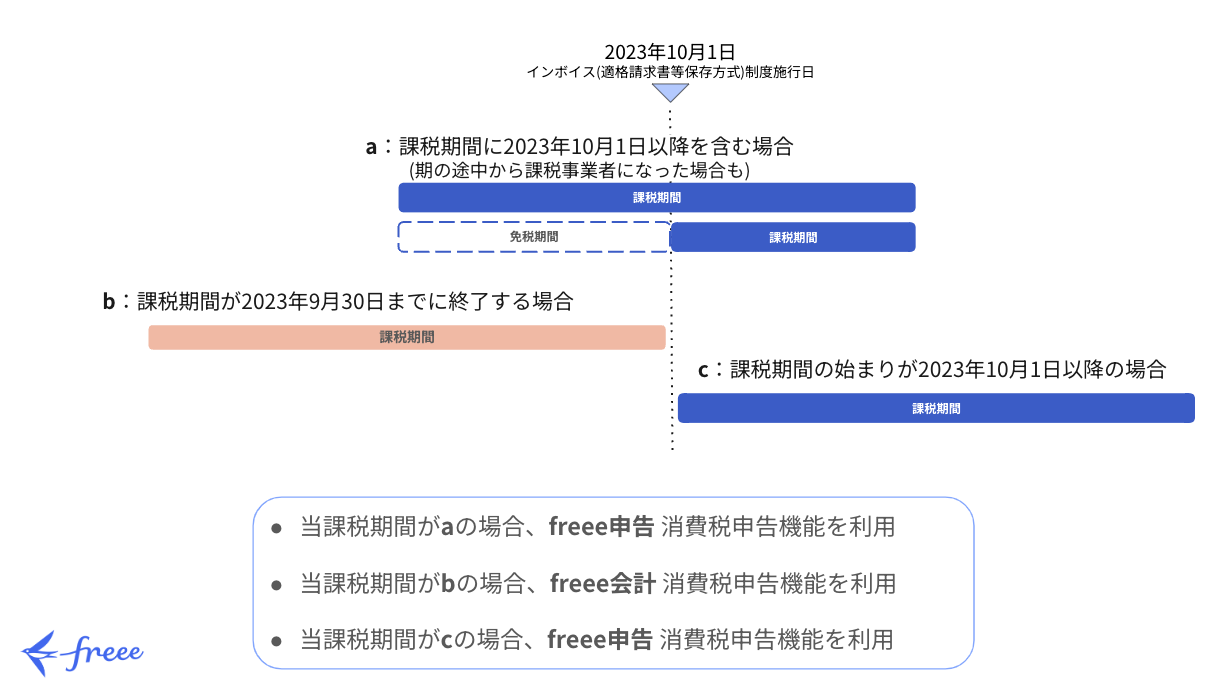 freee申告とfreee会計の使い分けイメージの画像