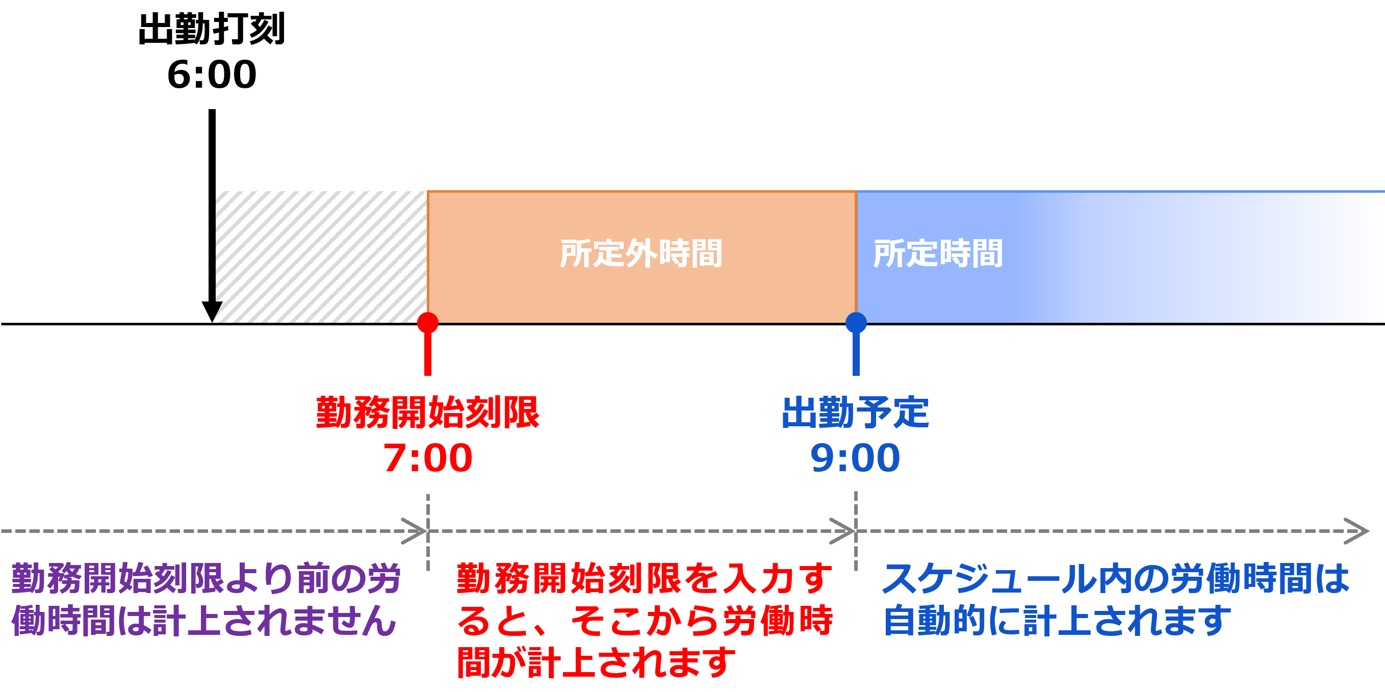 勤務開始刻限より前に出勤打刻をした場合のイメージ図