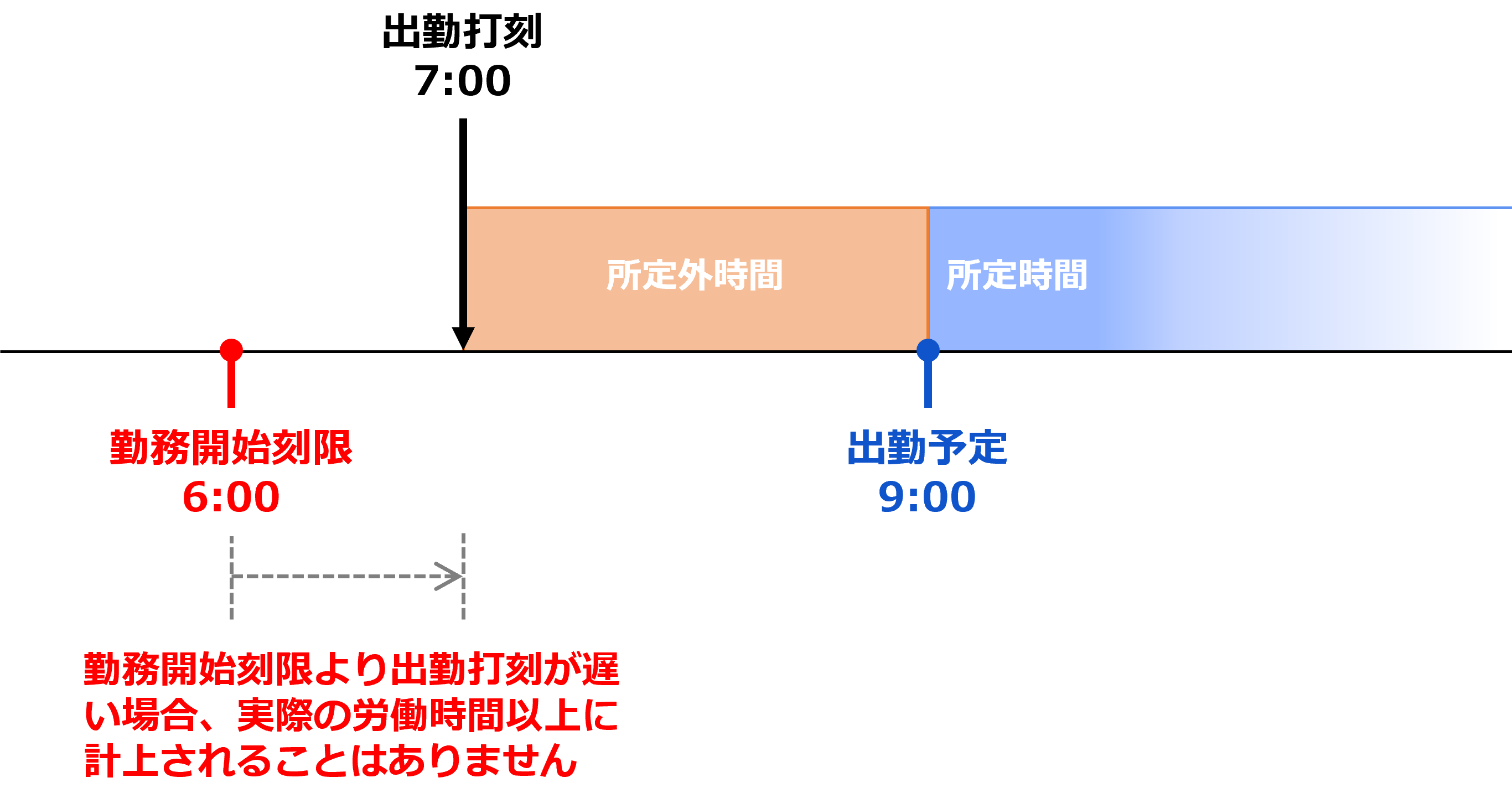 勤務開始刻限より後に出勤打刻をした場合のイメージ図