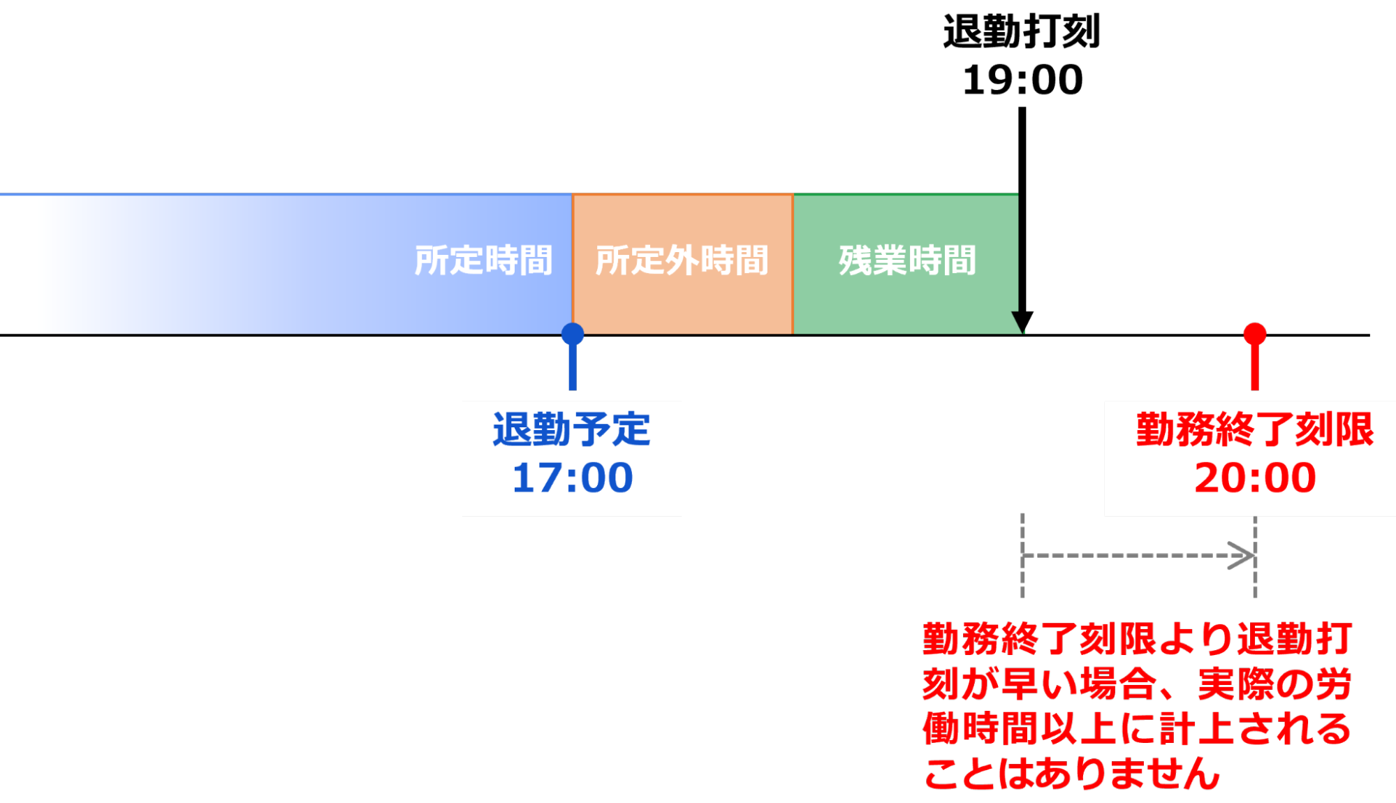 勤務終了刻限よりも退勤打刻時刻が早い場合の労働時間の計上のイメージ図