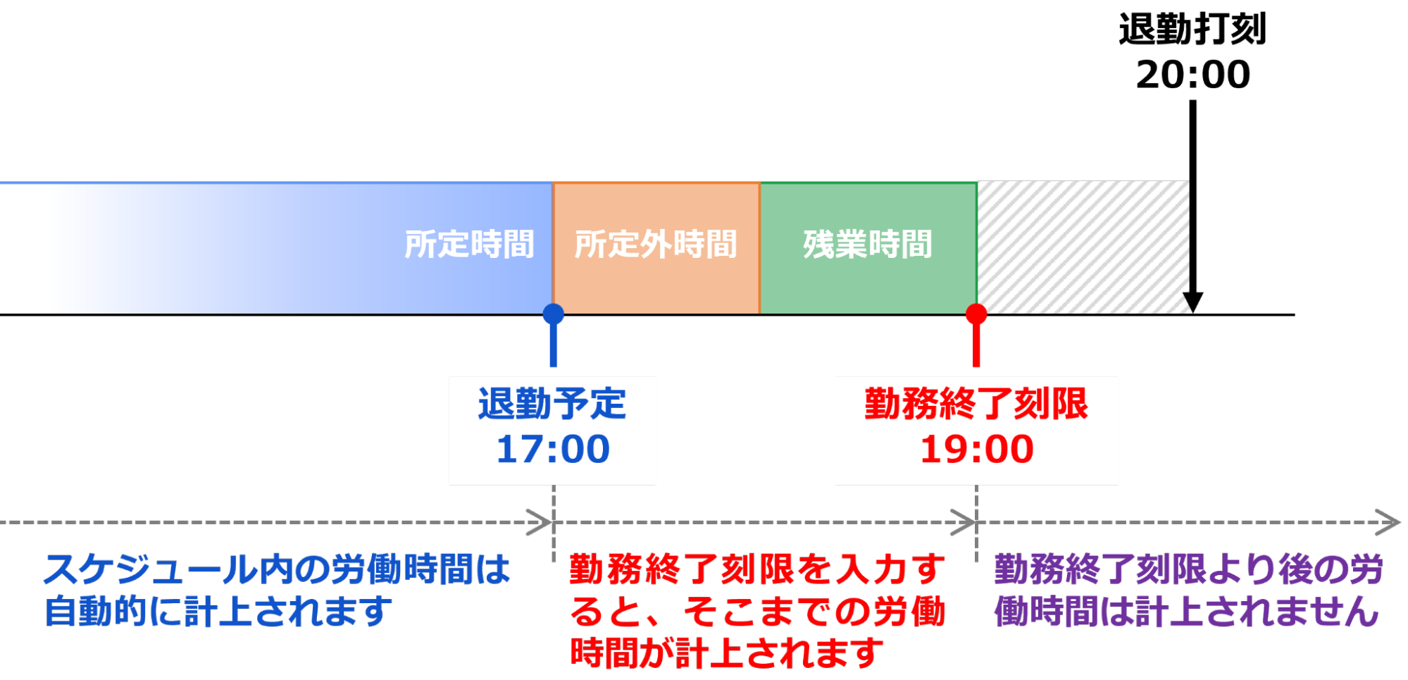 「出勤予定前/退勤予定後の労働を勤怠時間として扱わない」と設定した場合の労働時間の計上のイメージ図