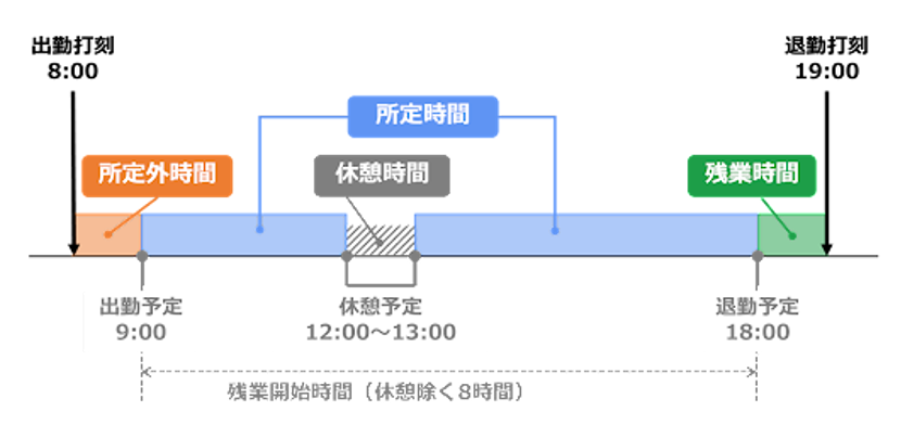 早出の際の残業起算時刻を出勤予定時刻と設定し、8:00に出勤打刻をした場合の労働時間のイメージ図