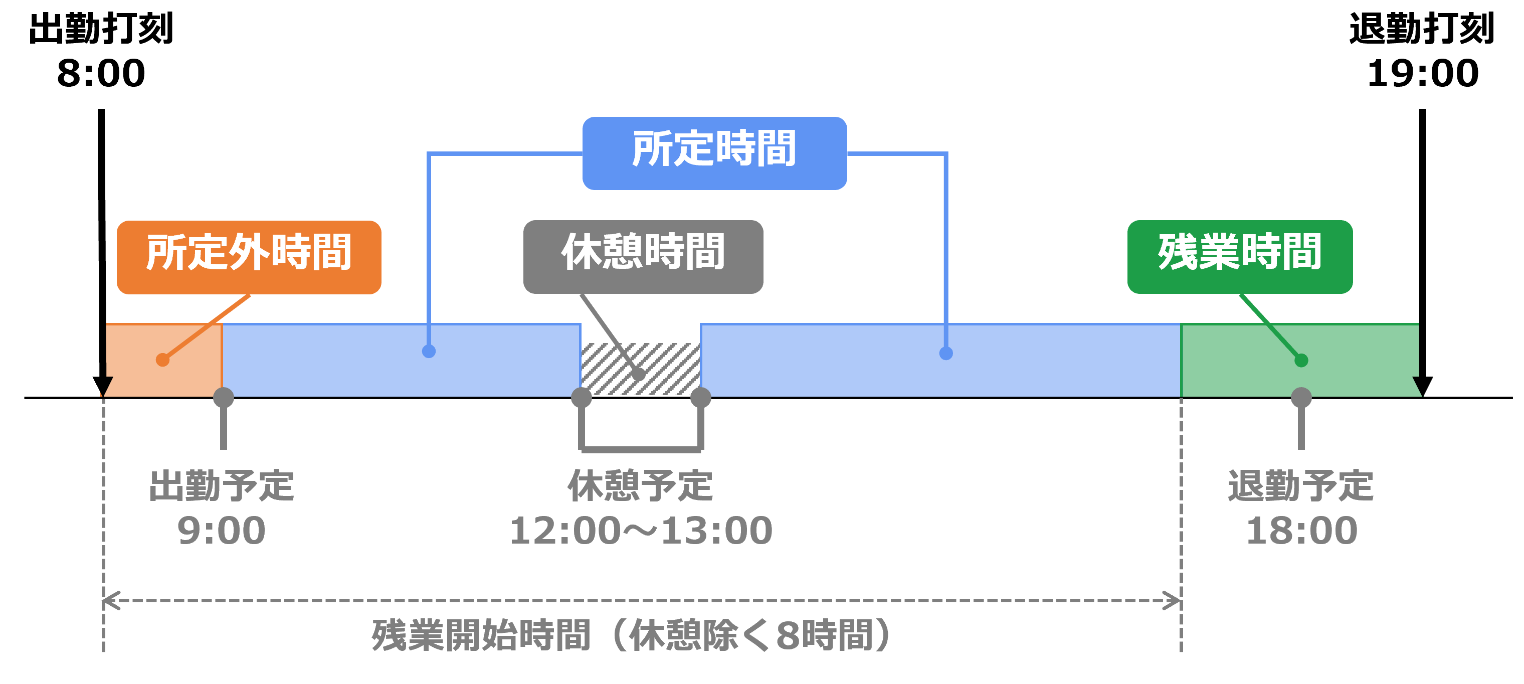 早出の際の残業起算時刻を出勤打刻時刻と設定し、8:00に出勤打刻をした場合の労働時間のイメージ図