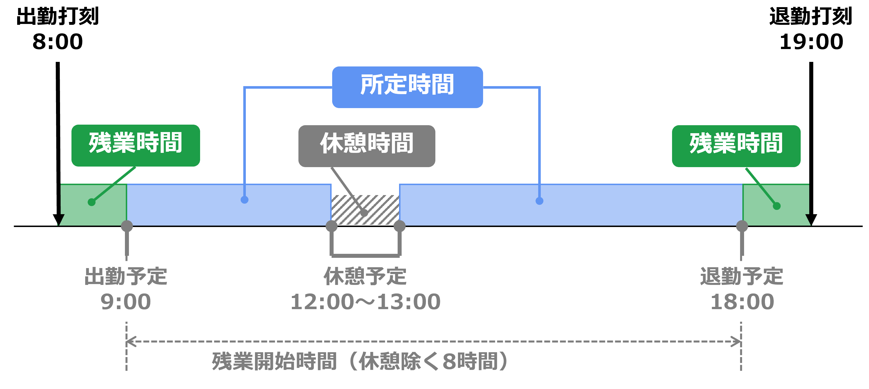 早出の際の残業起算時刻を出勤予定時刻と設定し、「早出（所定外）を残業計算に含める」にチェックを入れて、8:00に出勤打刻をした場合の労働時間のイメージ図