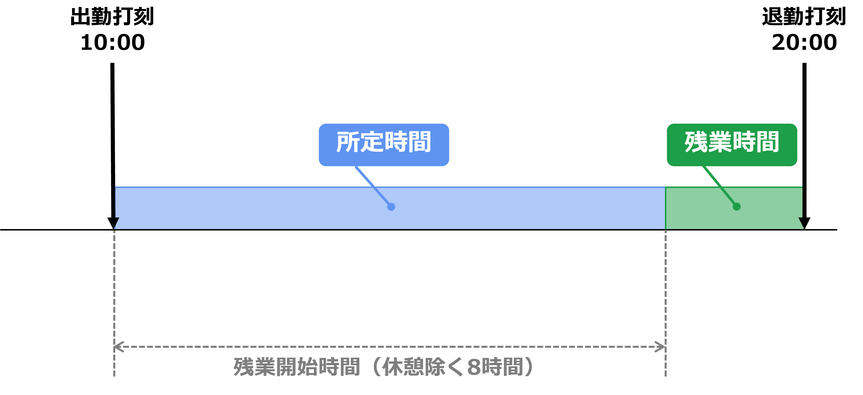 スケジュールを利用していない場合の集計のイメージ図
