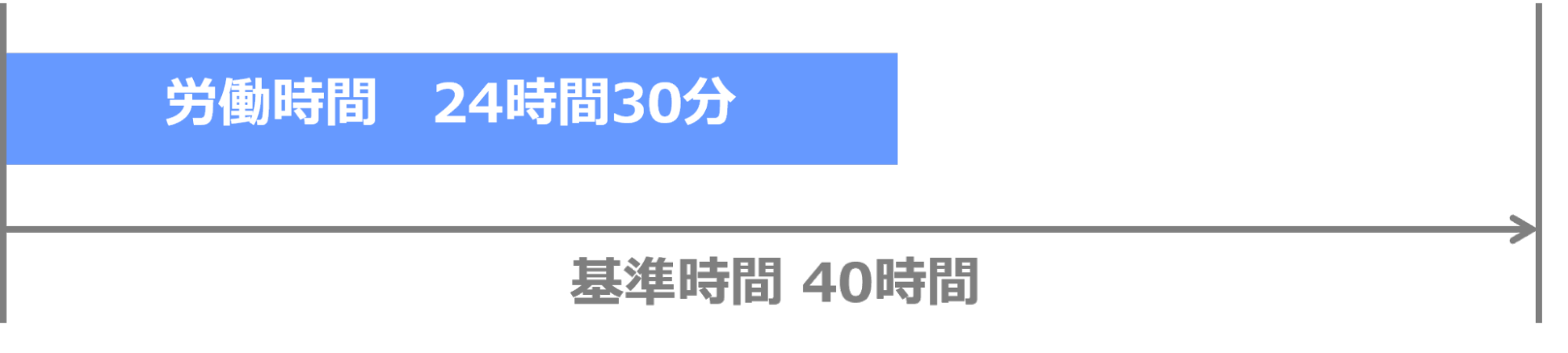 労働時間が基準時間を超えない場合のイメージ図