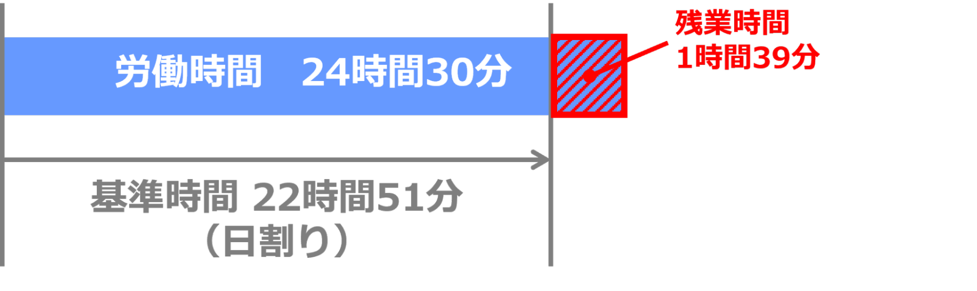 労働時間が日割り計算された基準時間を超えた場合のイメージ図